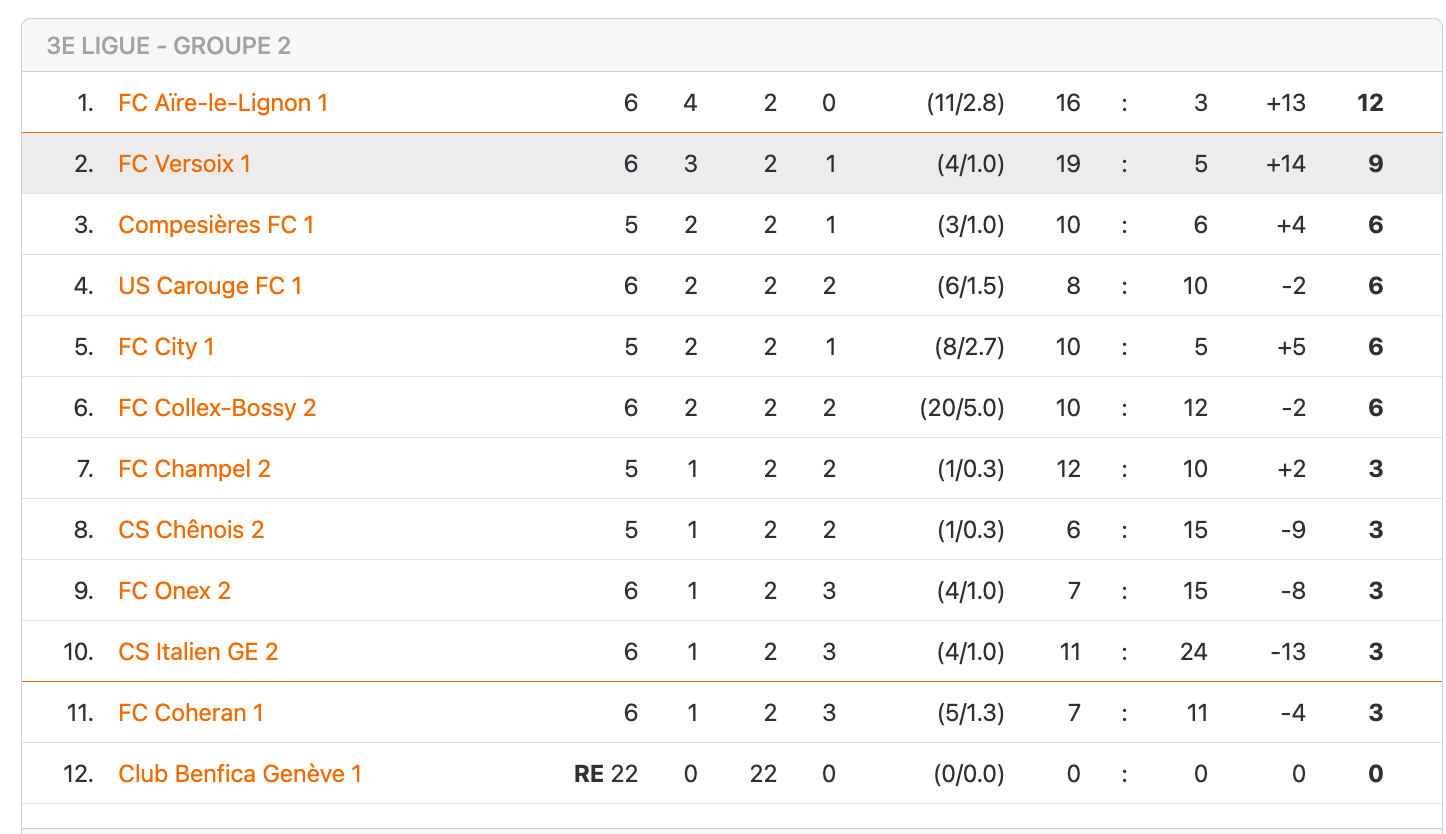 Classement du groupe 2 de 3e ligue genevoise après la 4e journée