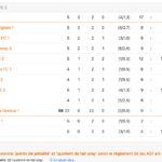 Classement du groupe 2 de 3e ligue genevoise, FC Versoix en tête