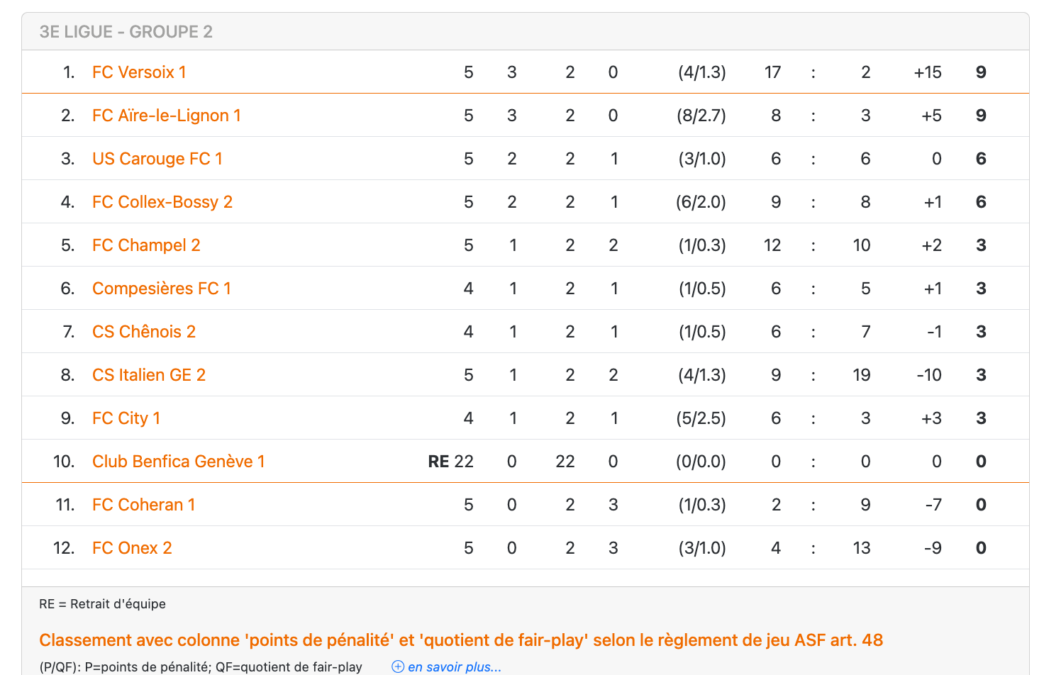 Classement du groupe 2 de 3e ligue genevoise, FC Versoix en tête