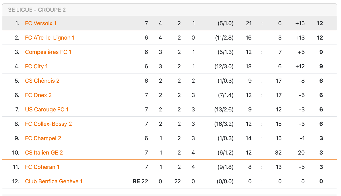 Classement du groupe 2 de 3e ligue après la 5e journée, FC Versoix en tête