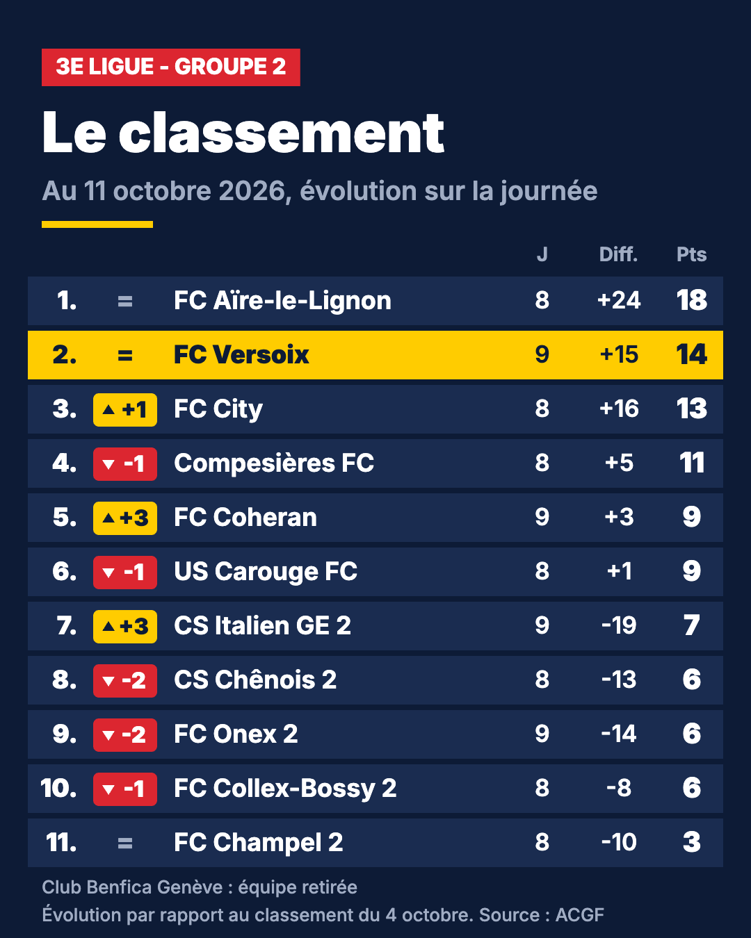 Classement du groupe 2 de 3e ligue genevoise au 11 octobre 2026, avec l’évolution des rangs