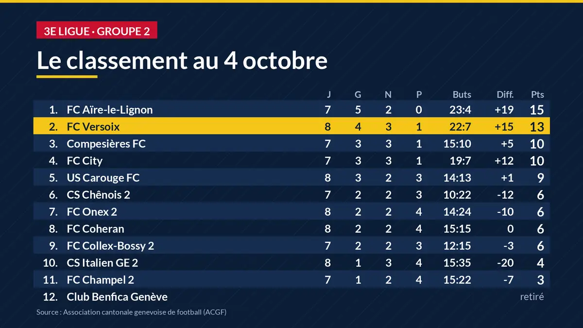 Classement de 3e ligue, groupe 2, au 4 octobre 2026
