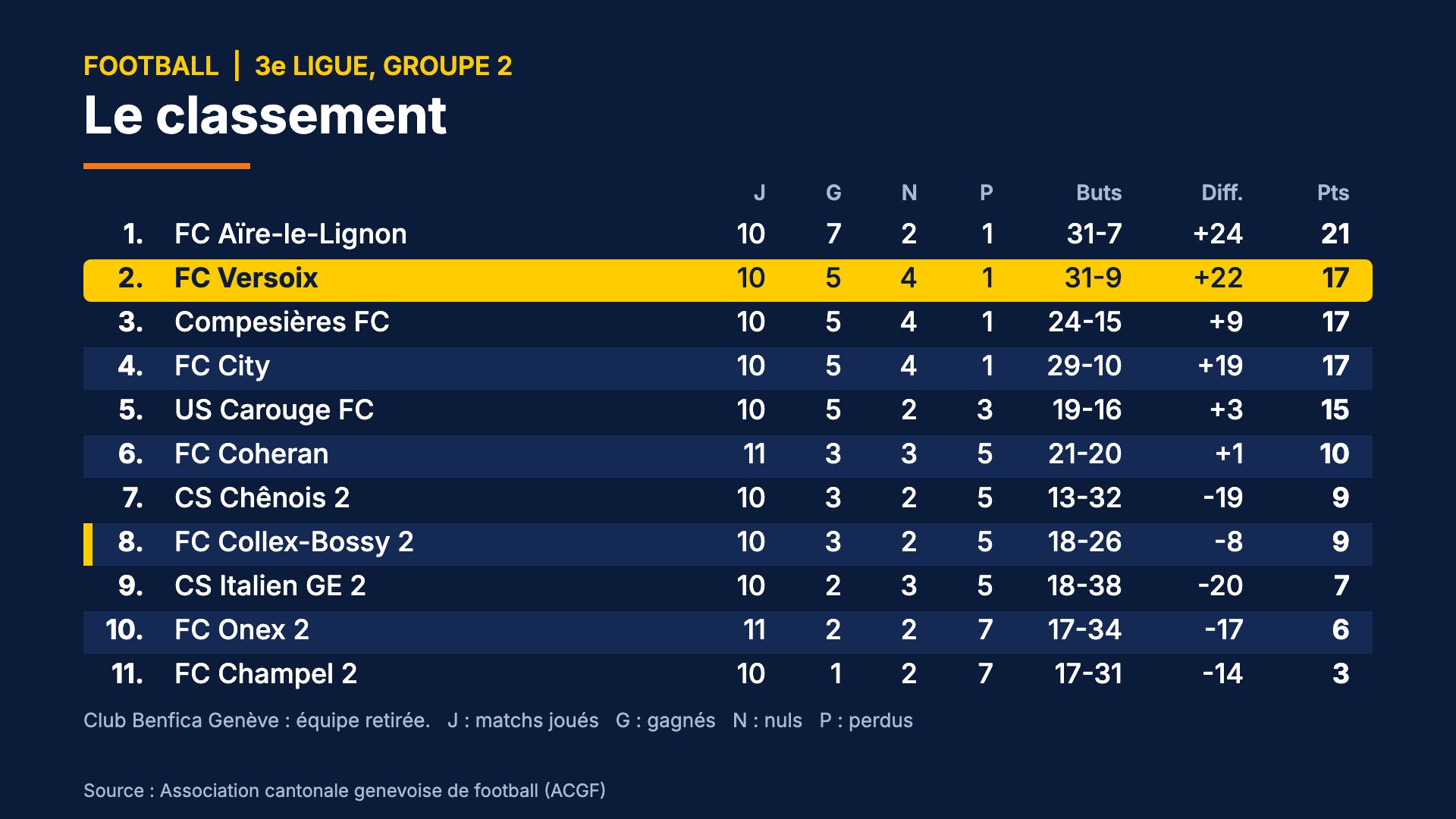 Classement de la 3e ligue genevoise, groupe 2, au 25 octobre 2026