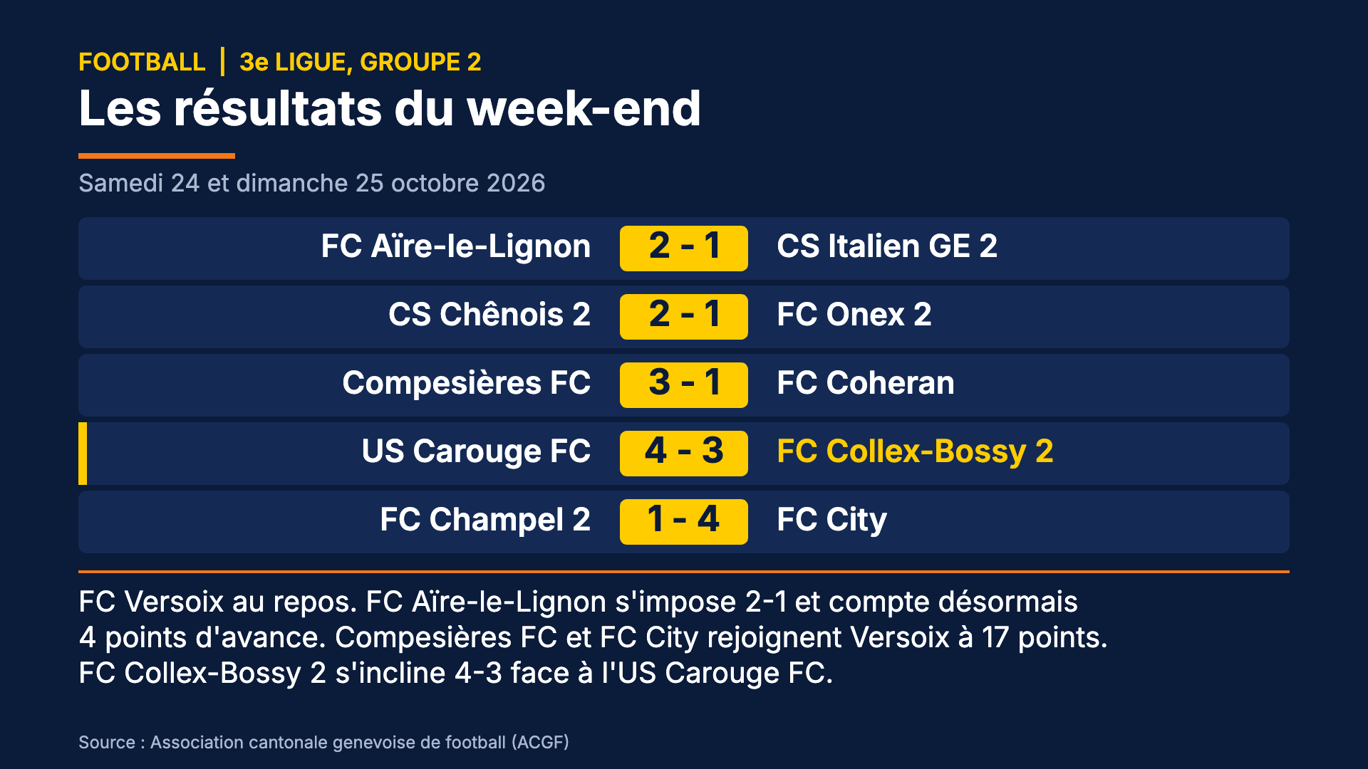 Résultats de la 3e ligue genevoise, groupe 2, des 24 et 25 octobre 2026