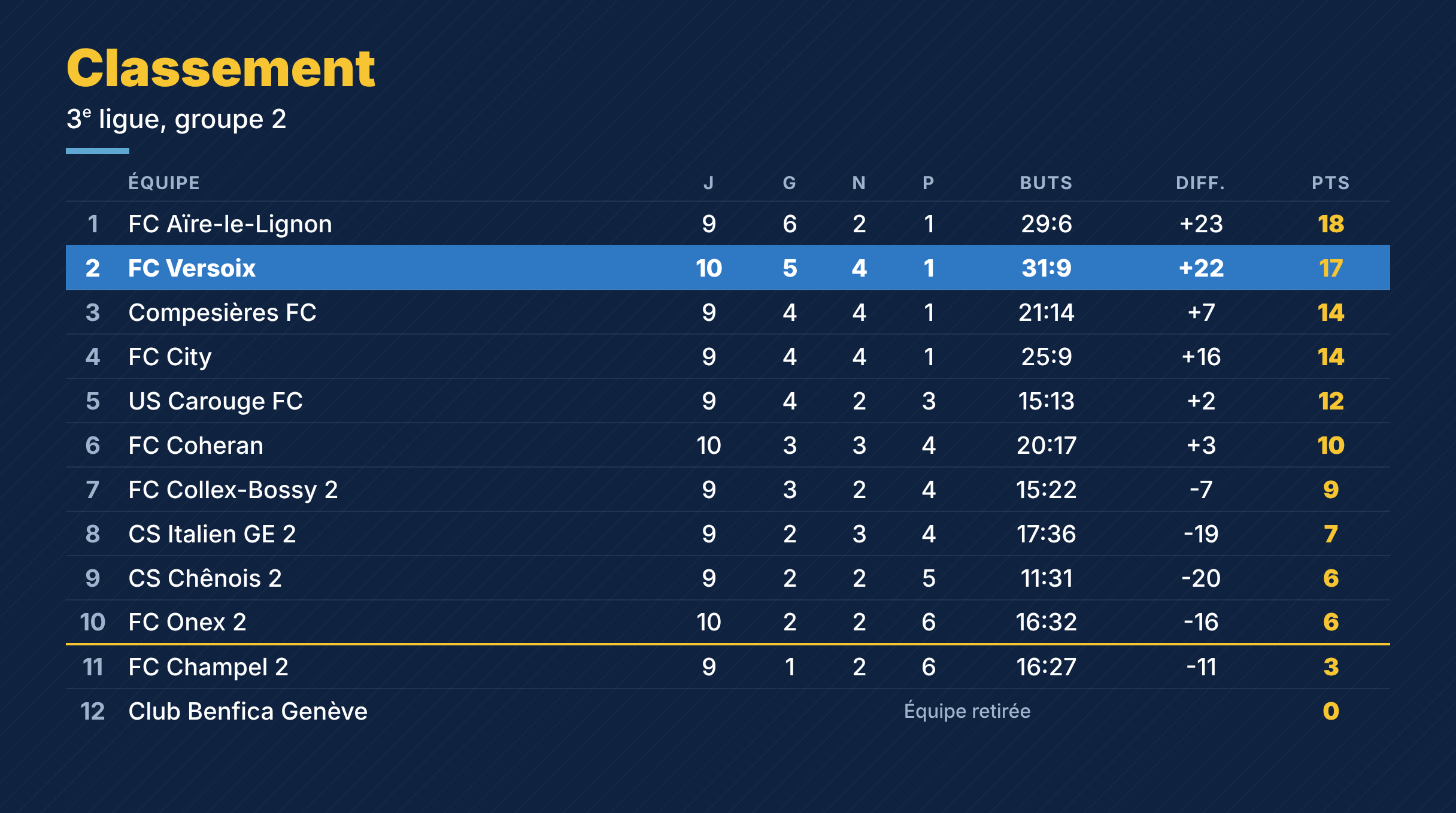Classement de la 3e ligue, groupe 2, au 18 octobre 2026 : FC Versoix 2e avec 17 points