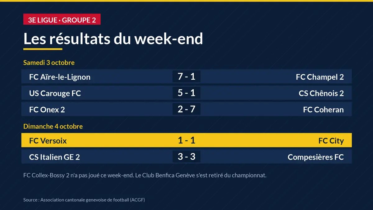 Résultats de 3e ligue, groupe 2, du week-end des 3 et 4 octobre 2026