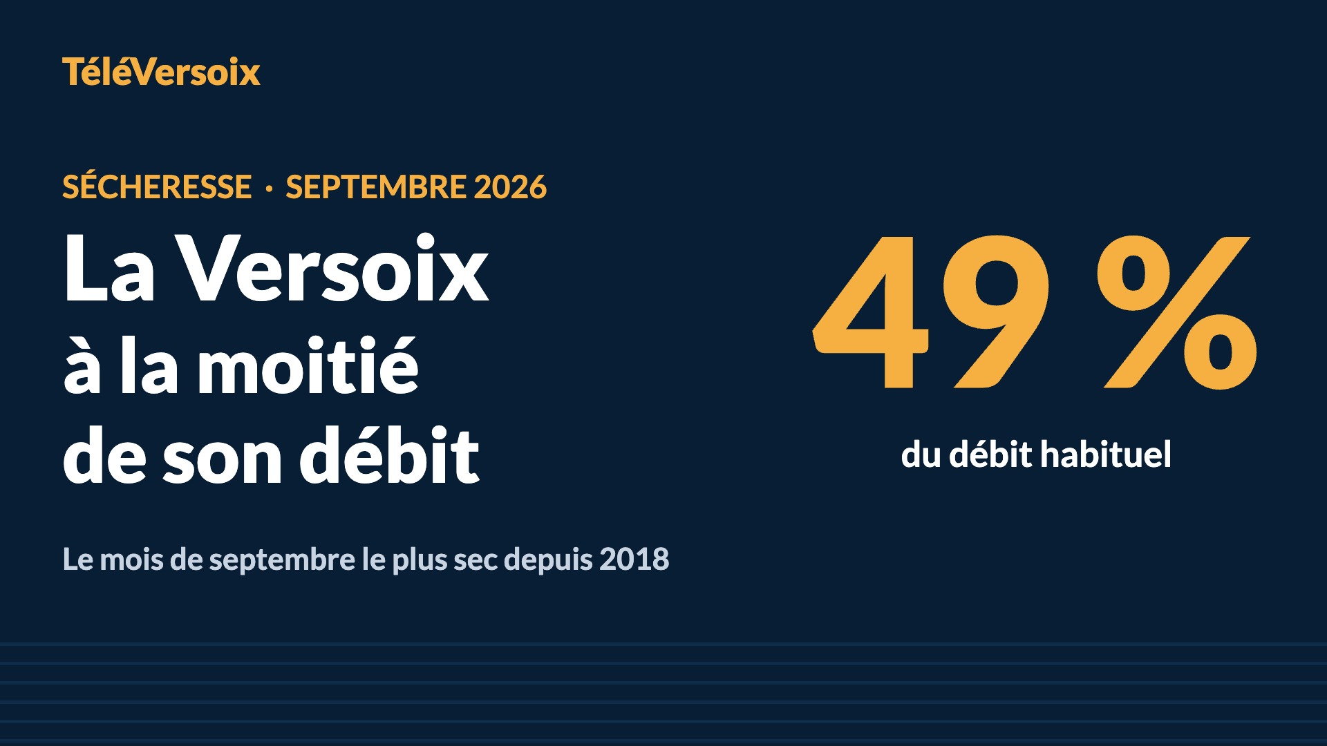 Affiche : la Versoix à la moitié de son débit, 49 % du débit habituel en septembre 2026
