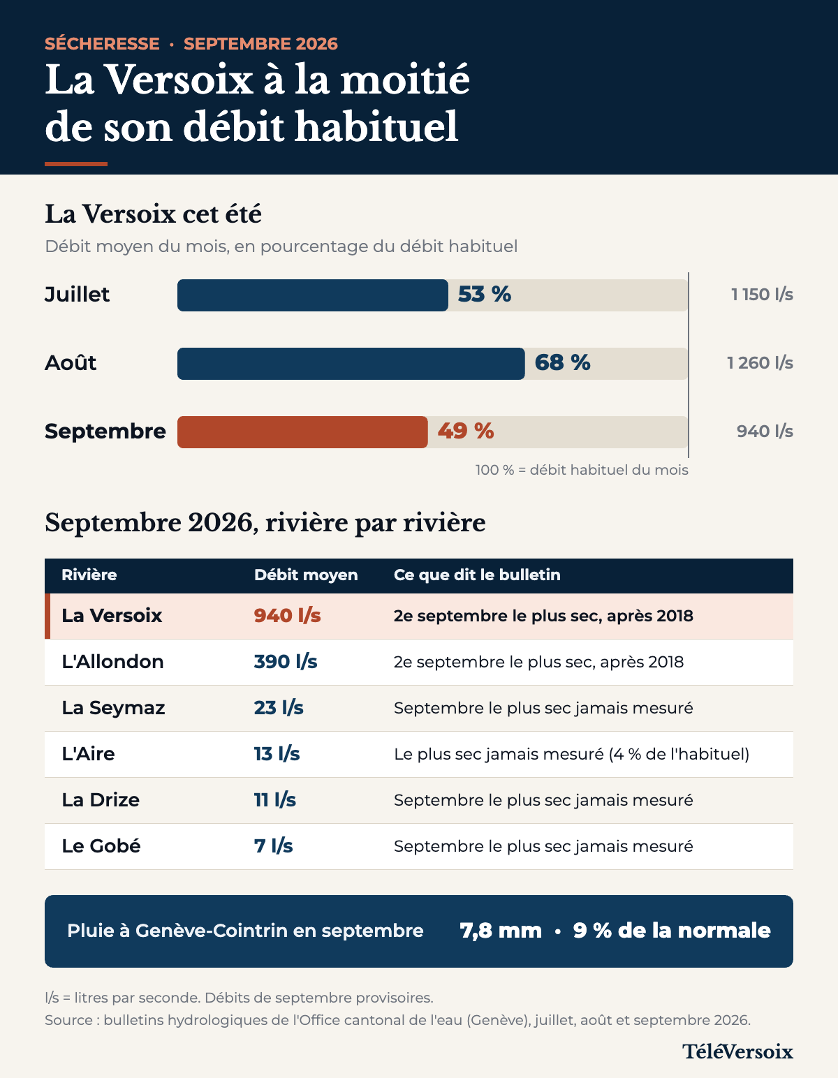 Tableau : débit de la Versoix en juillet, août et septembre 2026 et débits de septembre des rivières genevoises